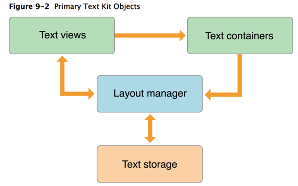 基本的Text Kit对象.png