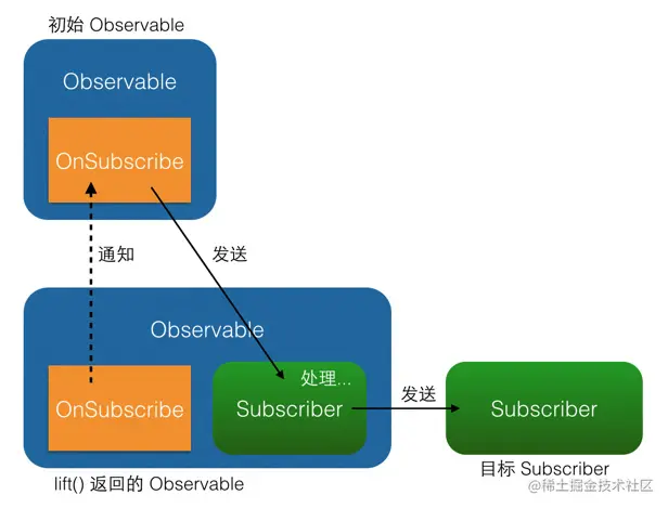 lift() 原理图