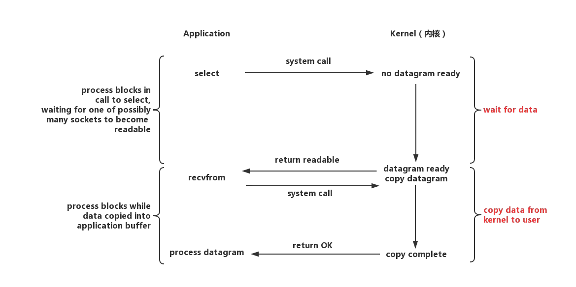 I/O多路复用模型