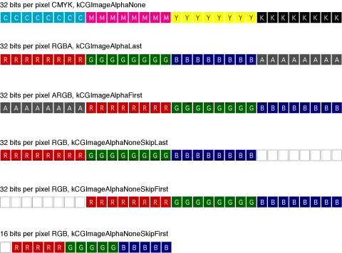 32-bit and 16-bit pixel formats for CMYK and RGB color spaces in Quartz 2D