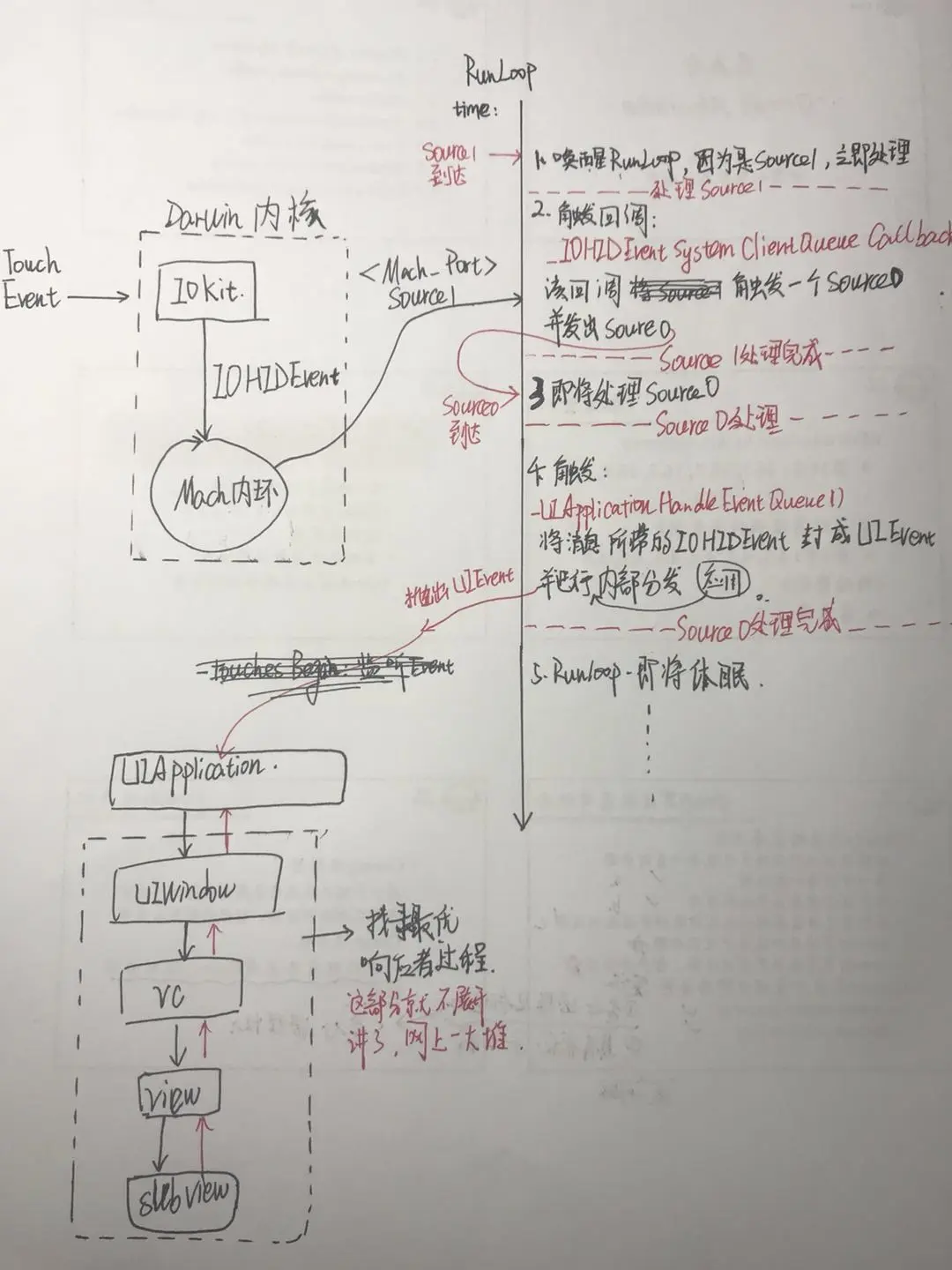 点击事件的完整过程