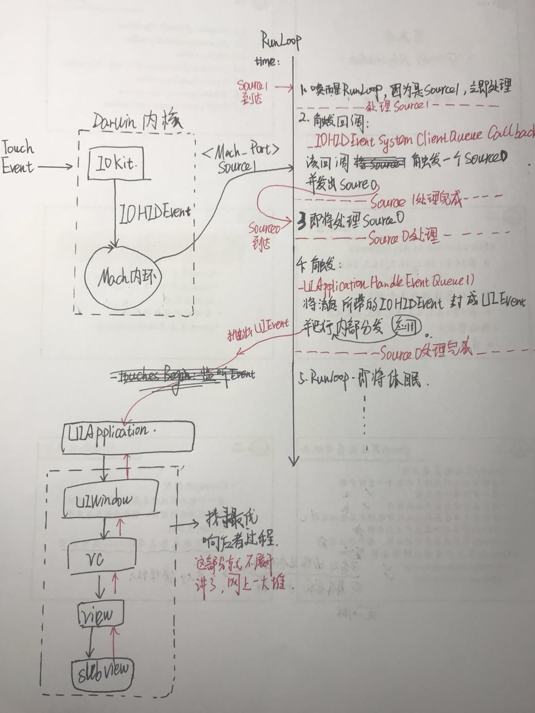 点击事件的完整过程