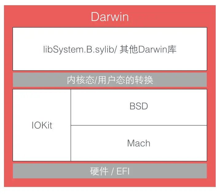 Darwin内核架构图