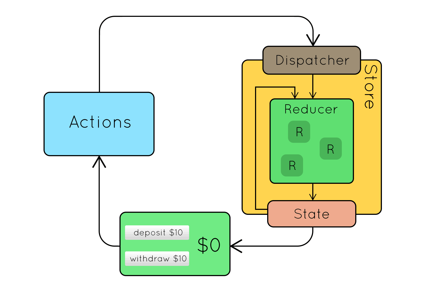 Redux diagram