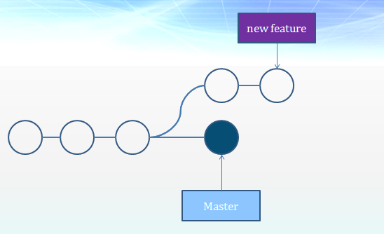已经分叉的branch