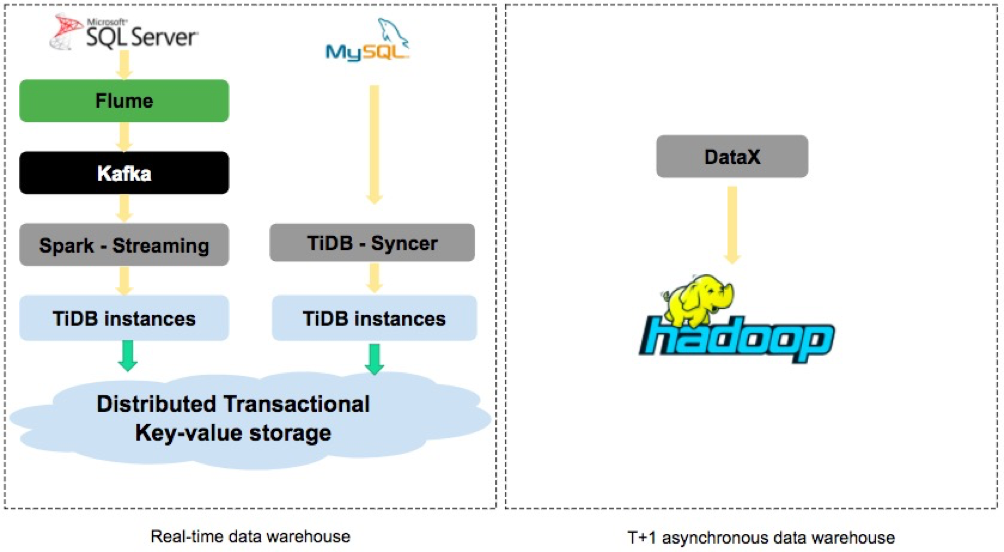 图：多套数仓并存