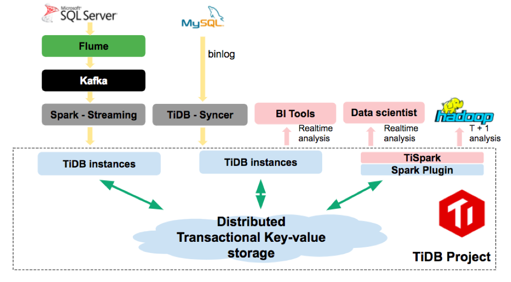 图：TiDB / TiSpark 实时数仓平台