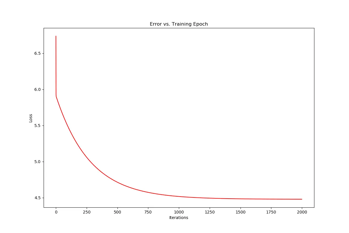 误差Error随着迭代的减少
