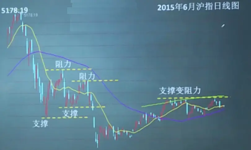 例：沪指