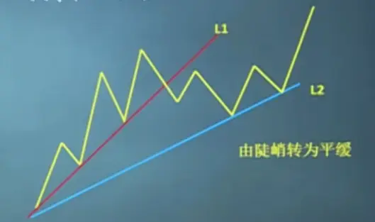 趋势线由陡峭变为平缓