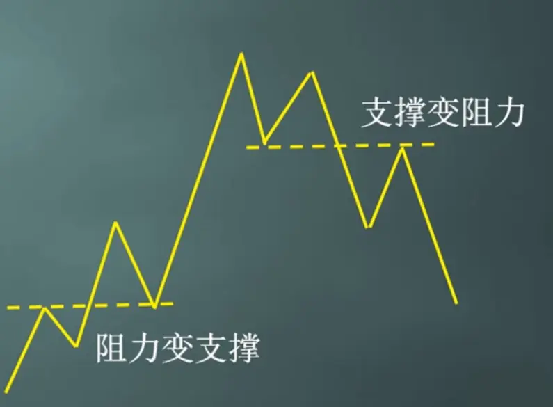 阻力与支撑变化