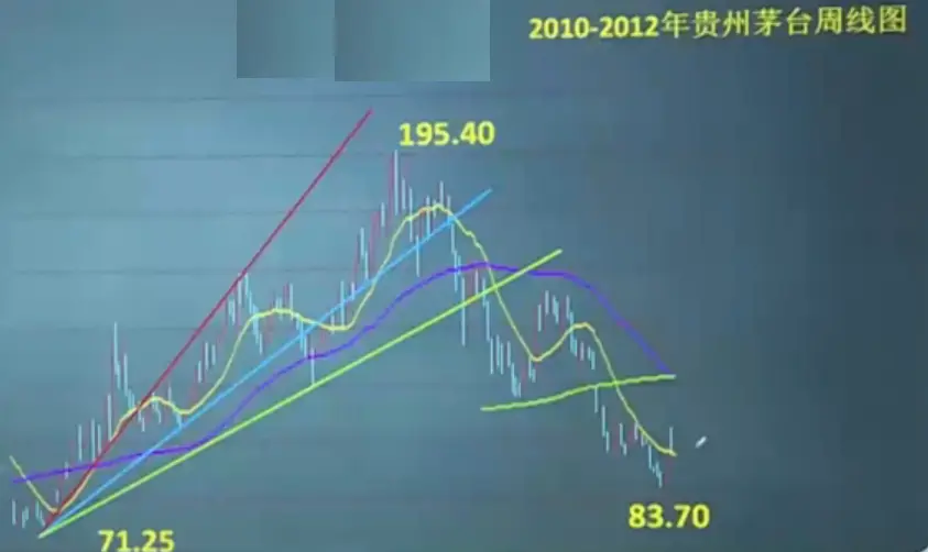 贵州茅台-上升扇形线