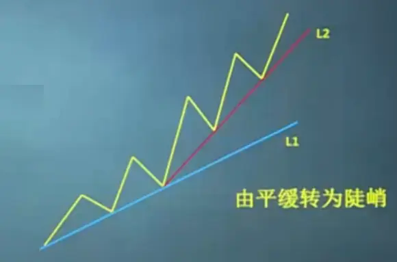 趋势线由平缓变为陡峭