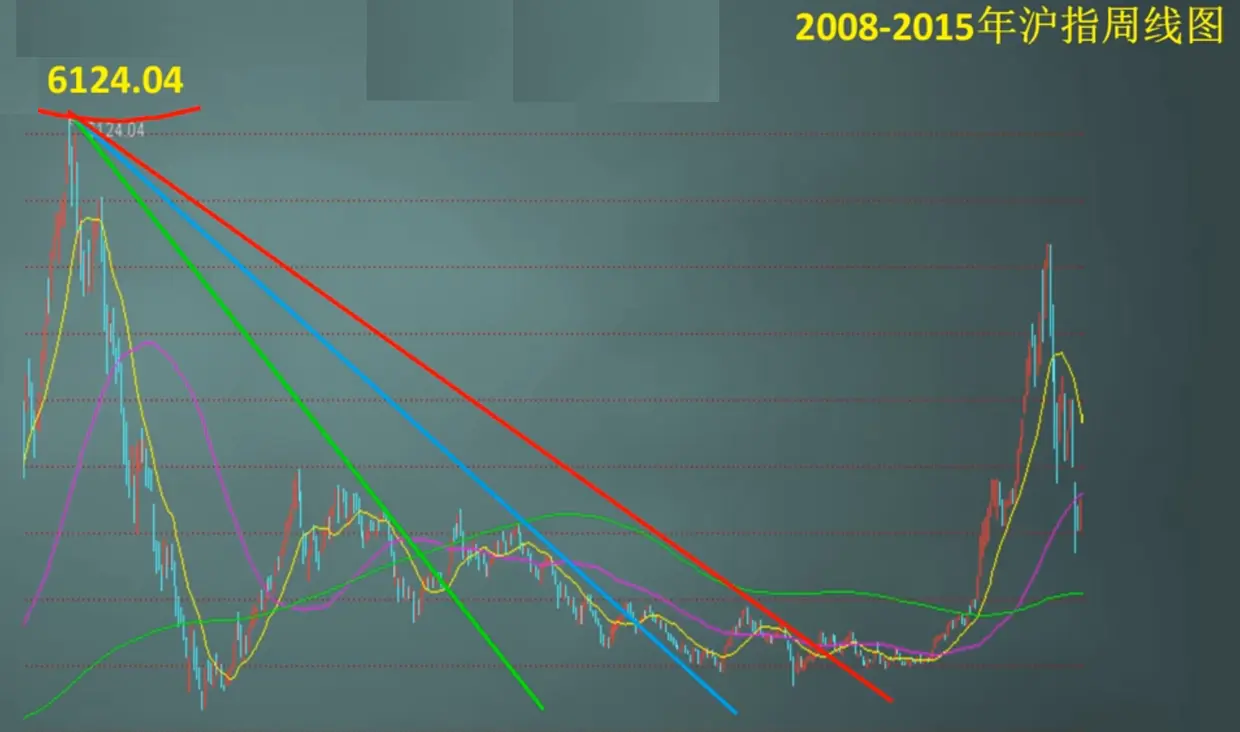 沪指-下降扇形线
