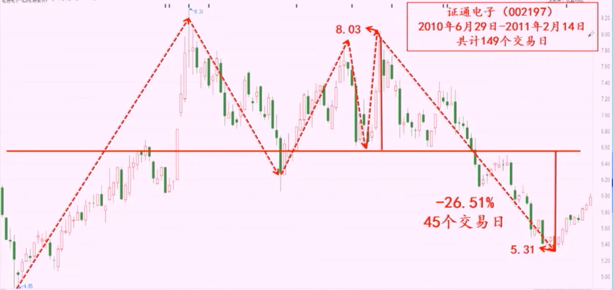 三重顶-证通电子