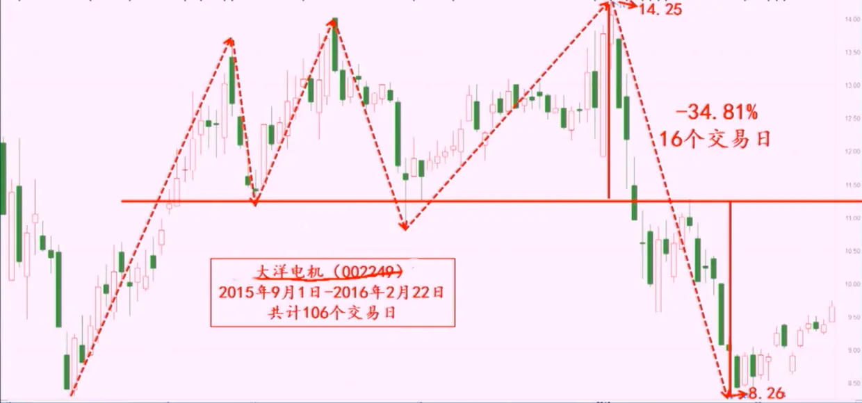三重顶-大洋电机