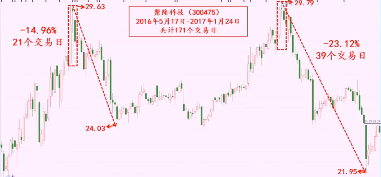 黄昏星-聚隆科技