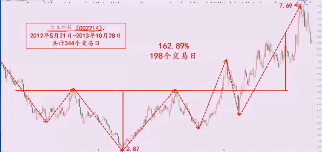 头肩底-大立科技