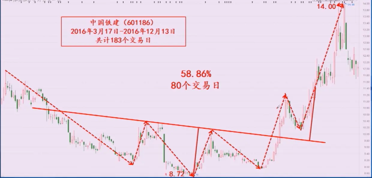 头肩底-中国铁建
