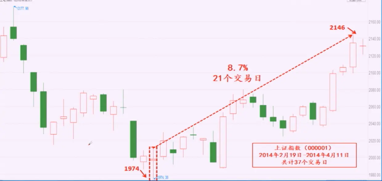 黄包车夫-上证指数