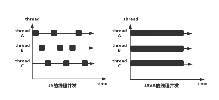 JS与JAVA并发区别