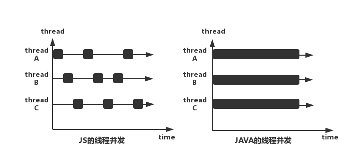 JS与JAVA并发区别