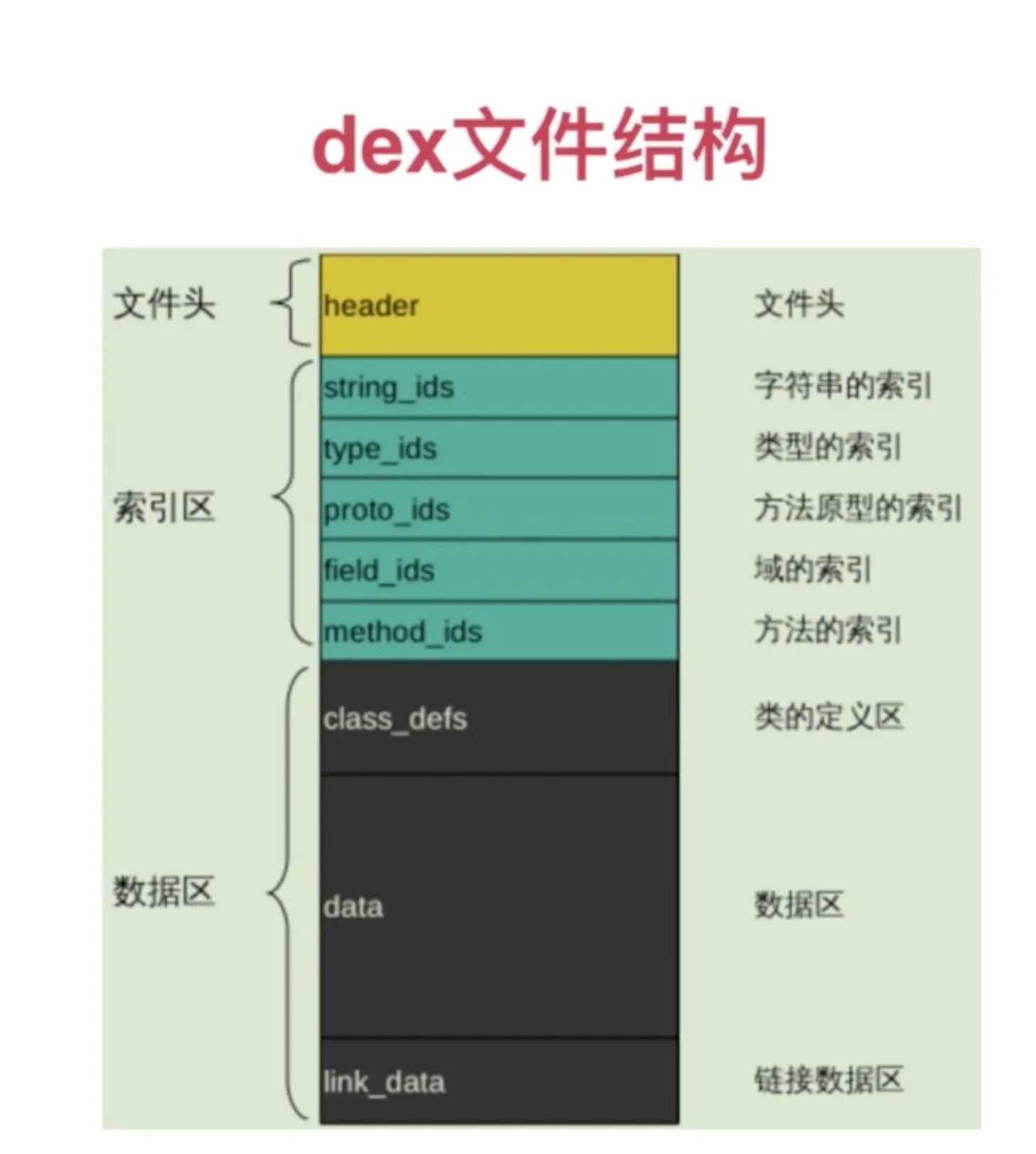 dex文件结构
