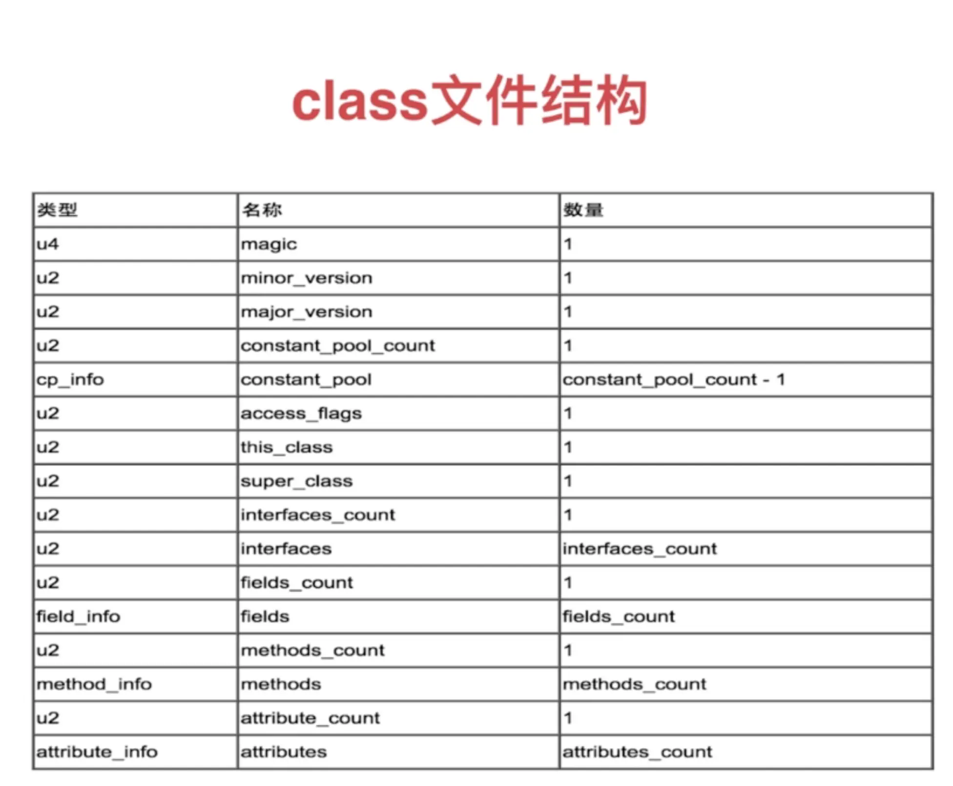 class文件结构