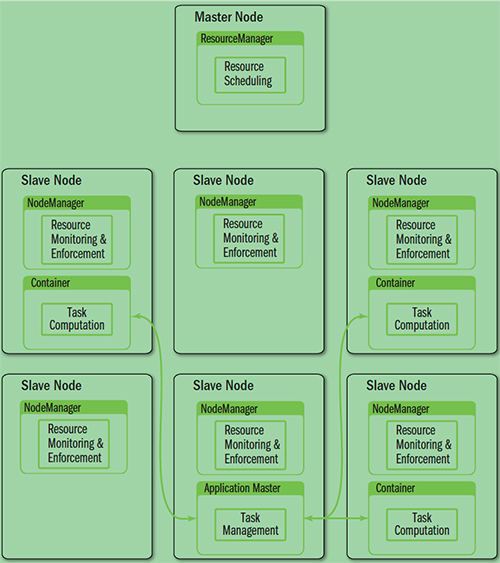 YARN架构