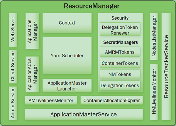 ResourceManager内部结构