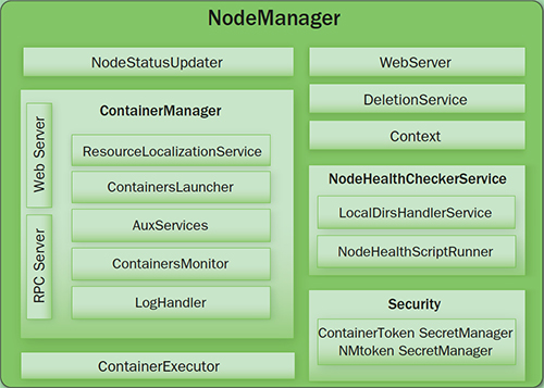 NodeManager内部结构
