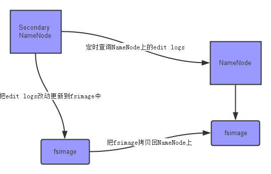 Secondary NameNode & NameNode