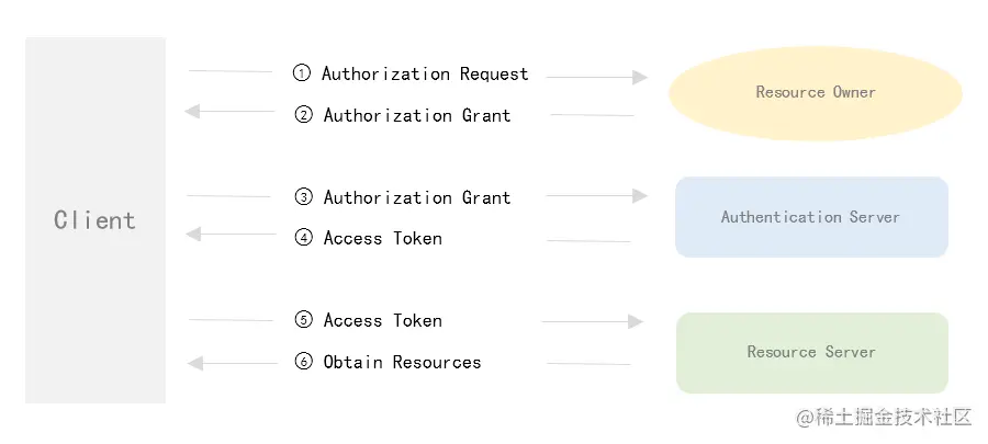 OAuth2流程图