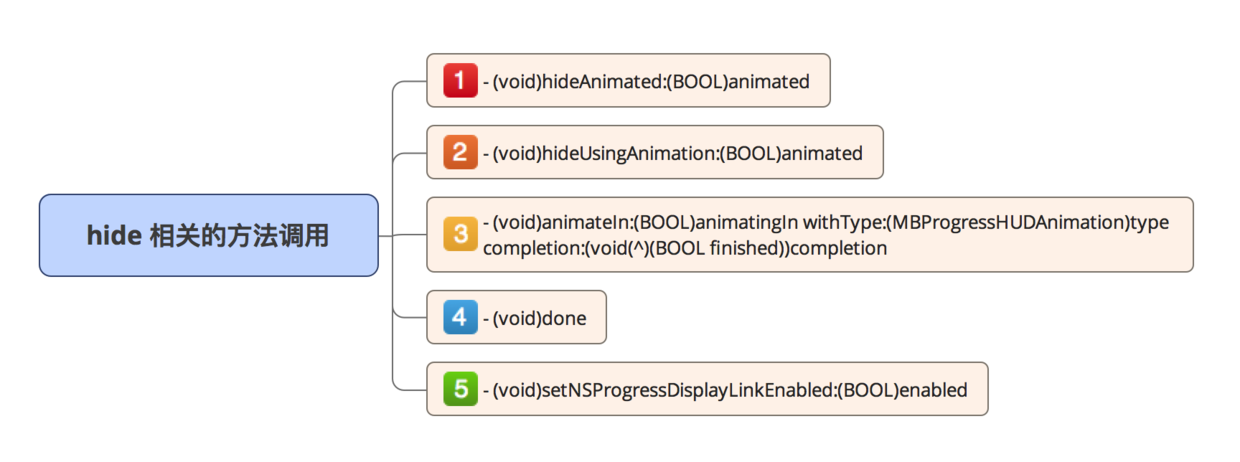 hide 相关的方法调用