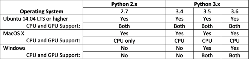 支持 TensorFlow 的操作系统