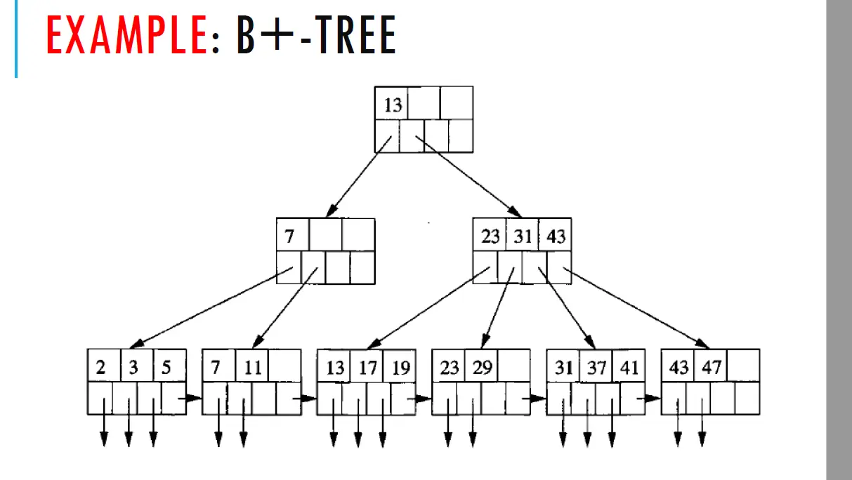 B+Tree数据结构