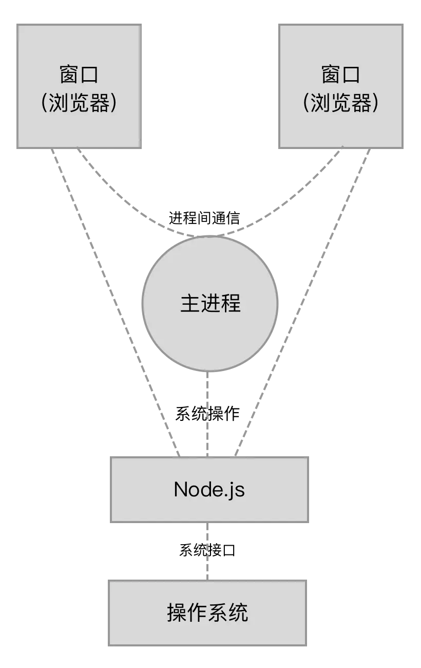 Electron 应用架构图