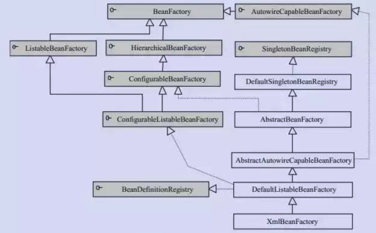BeanFactory