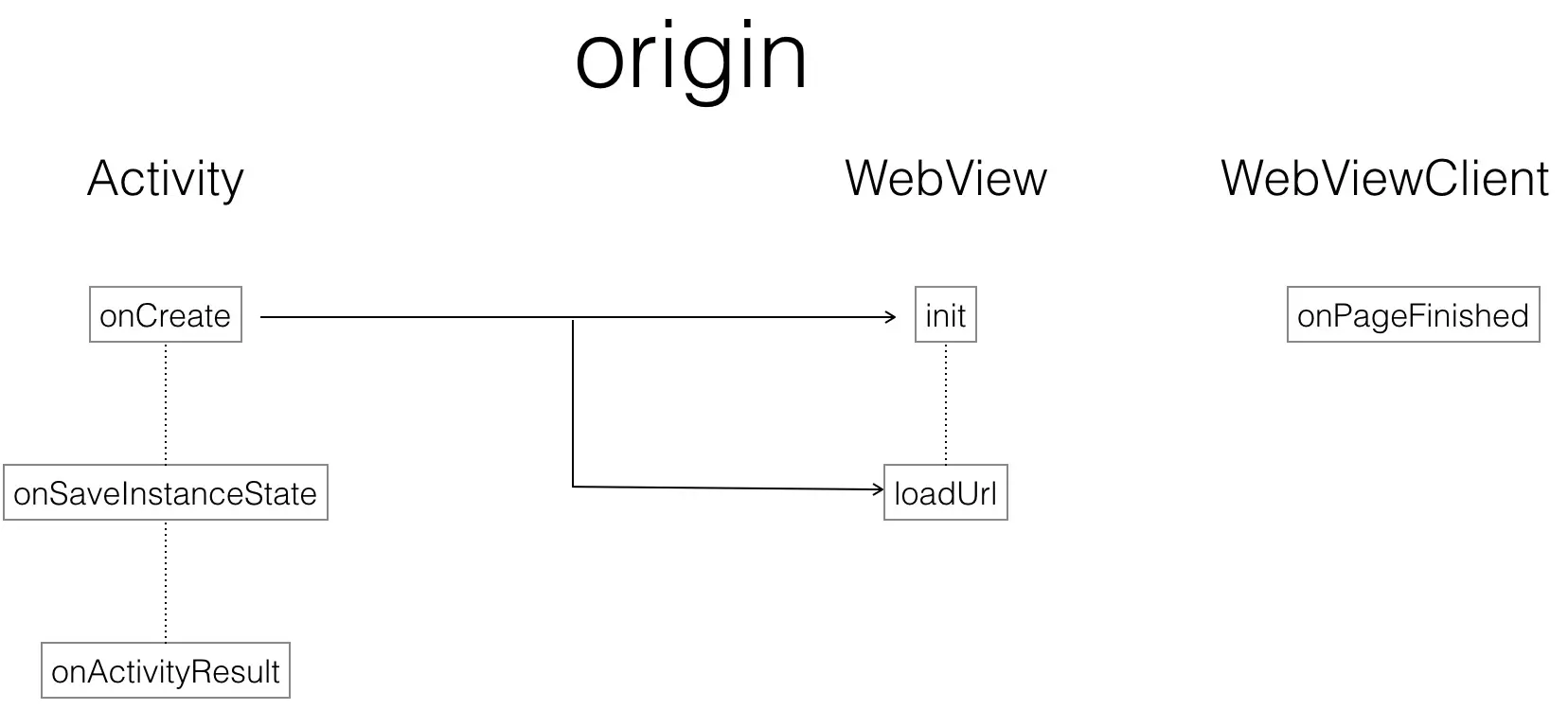 Activity WebView restore