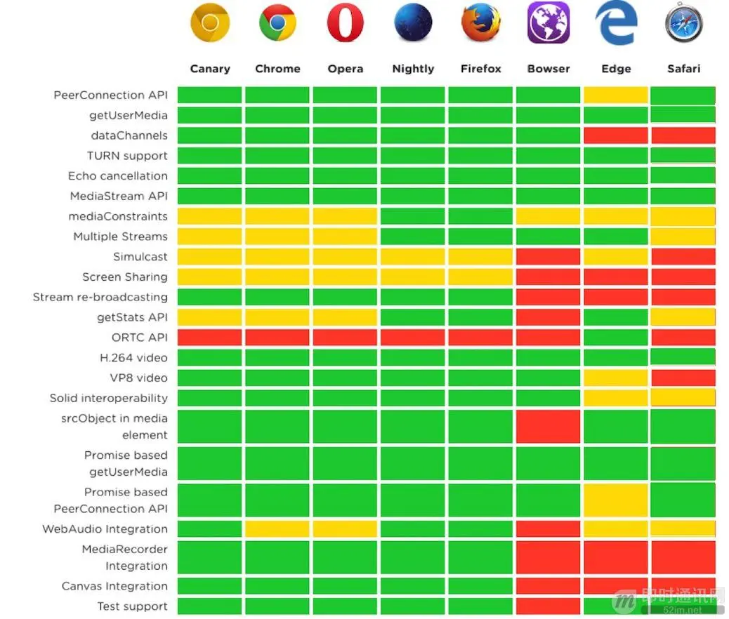 网页端实时音视频技术WebRTC：看起来很美，但离生产应用还有多少坑要填？_7.jpg