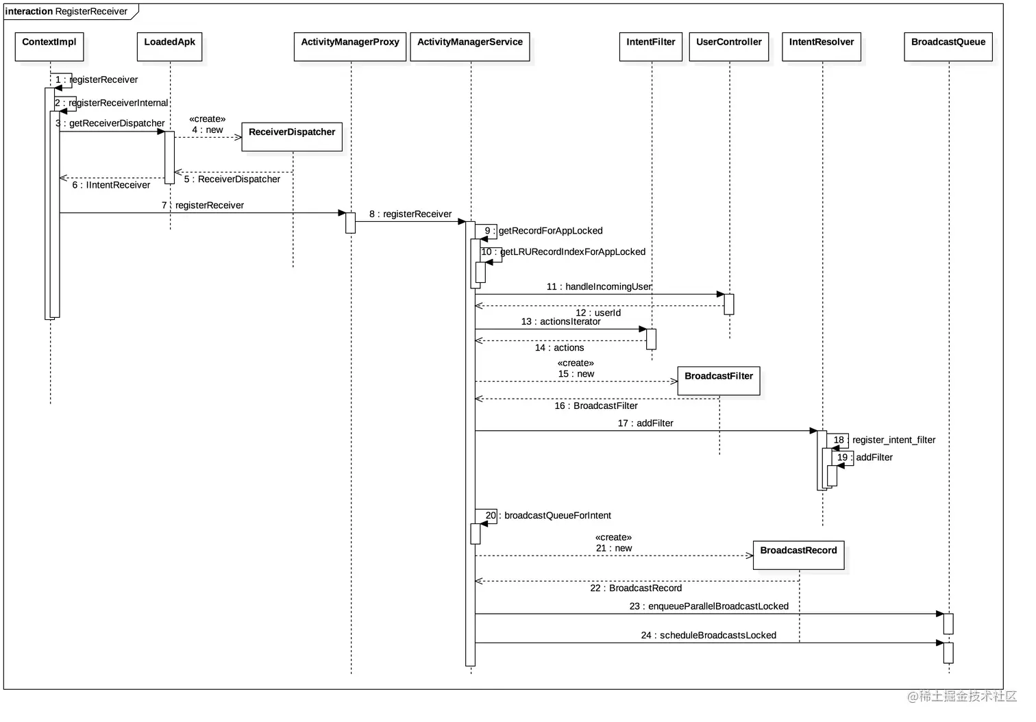 注册广播时序图