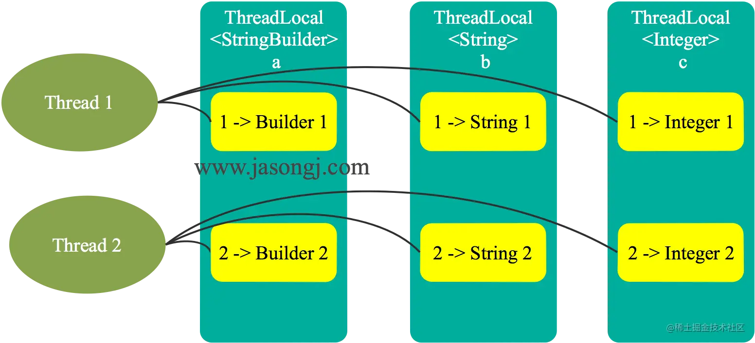 ThreadLocal side Map