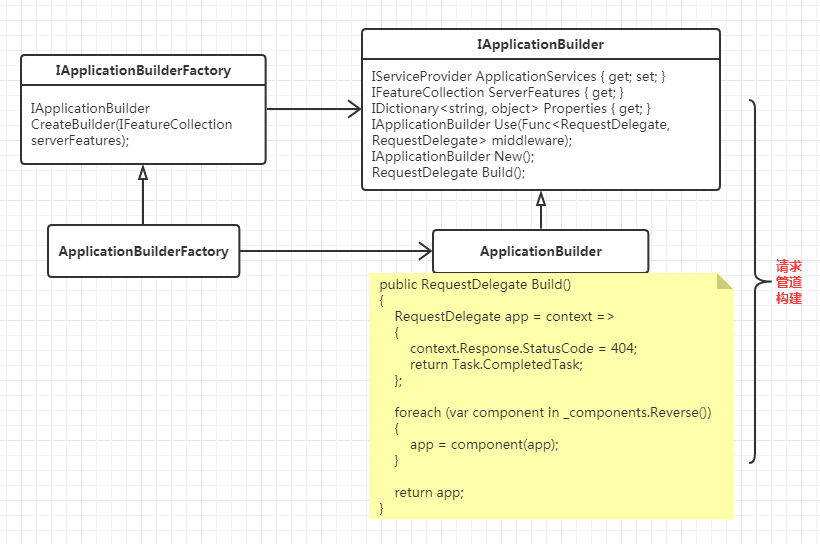 请求管道的构建