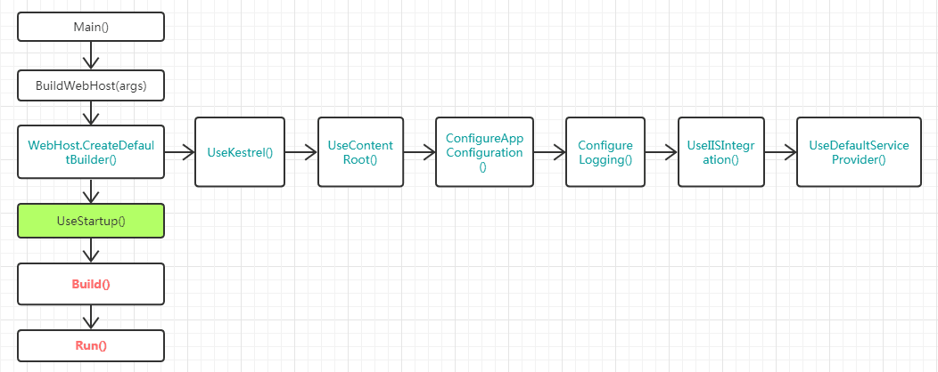 CreateDefaultBuilder()调用堆栈