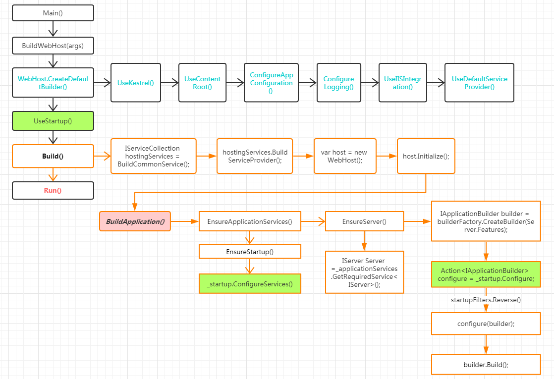 ASP.NET Core启动流程调用堆栈