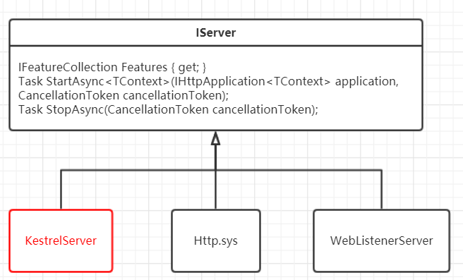 IServer类图