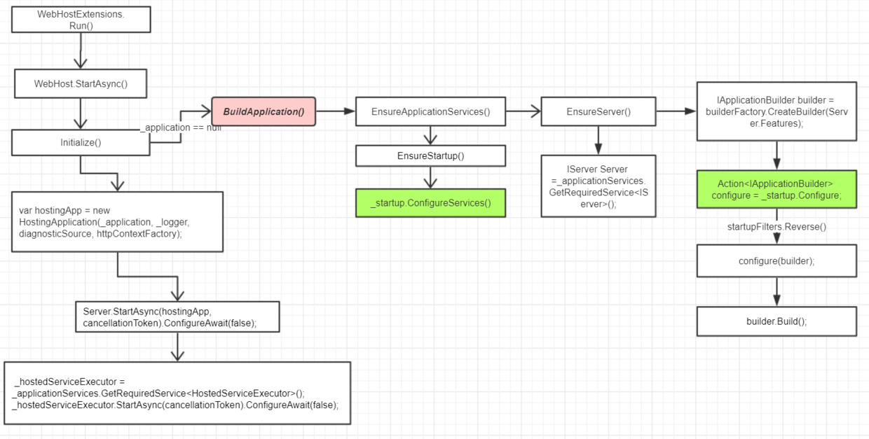 启动WebHost调用堆栈