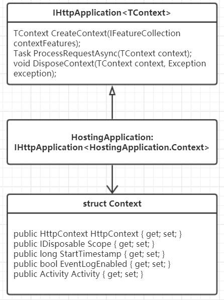 IHttpApplication类图