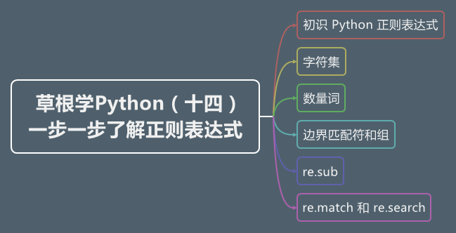 草根学Python（十四） 一步一步了解正则表达式