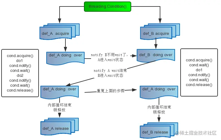 Condition